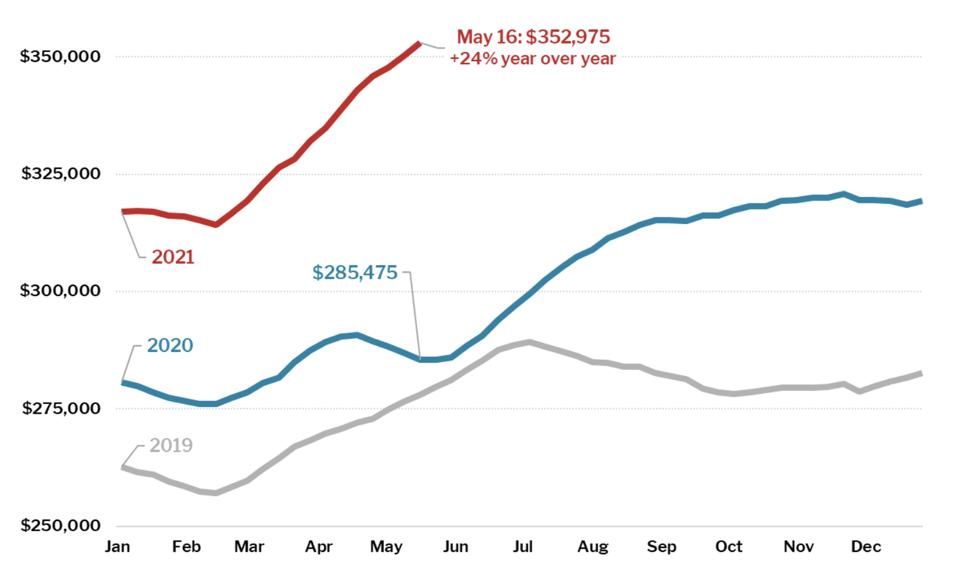 Graph showing home sales prices have seen a steep increase this year compared to the last few years