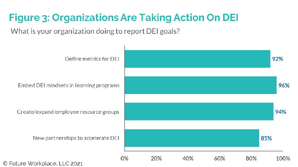 Organizations Are Taking Action On DEI
