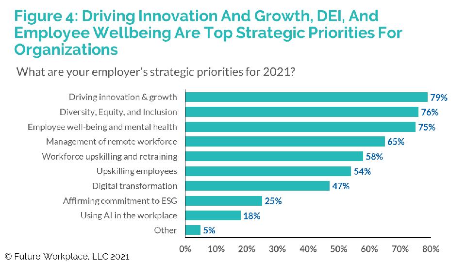 Driving Innovation And Growth, DEI, And Employee Wellbeing Are Top Strategic Priorities