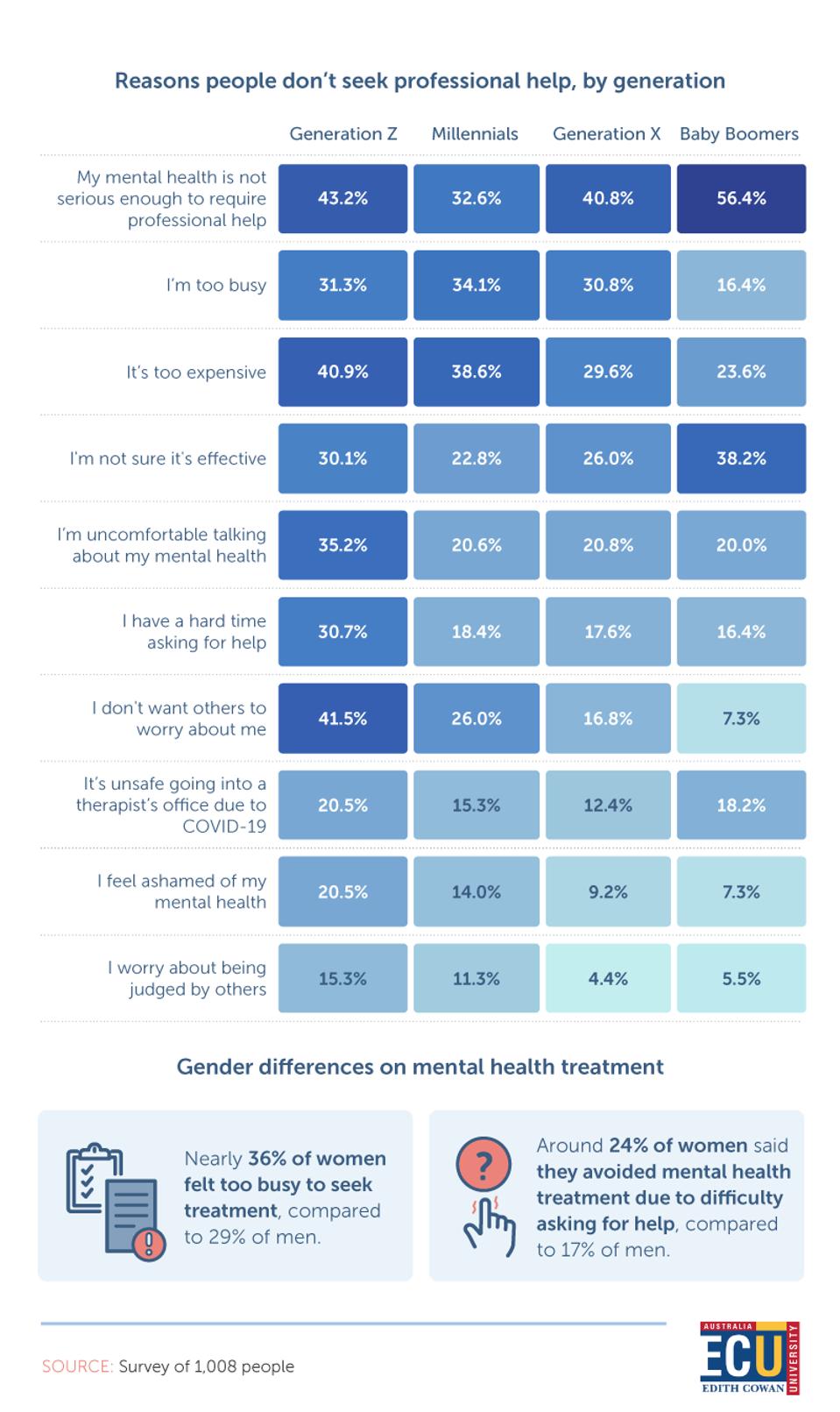 chart that shows reasons people don't seek professional help, by generation