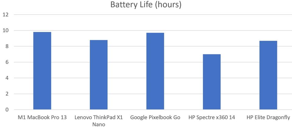 Lenovo ThinkPad X1 Nano gets battery life that approaches the 13-inch M1 MacBook Pro.