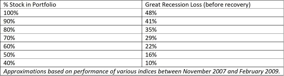 Great Recession declines in a hypothetical portfolio.