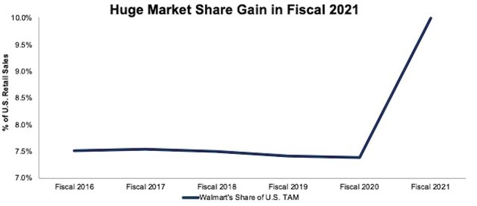 Walmart's Share of U.S. TAM