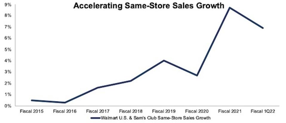 Walmart's YoY Change in U.S. Same Store Sales