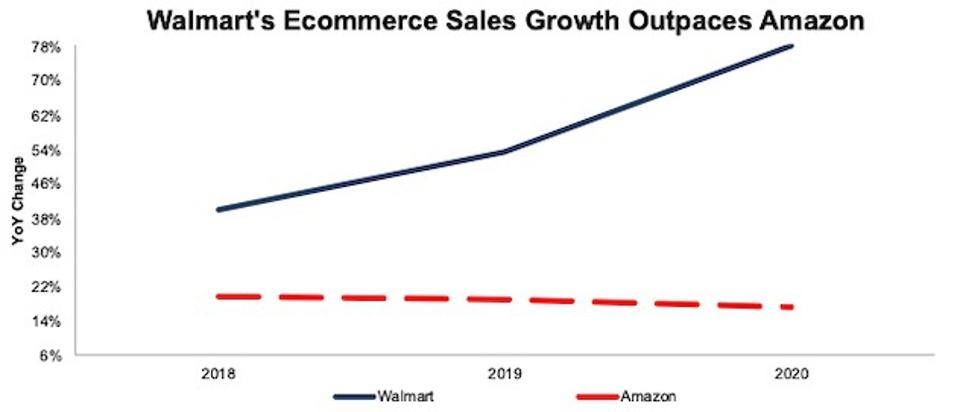 Walmart Vs. Amazon: U.S. Ecommerce Sales YoY Change