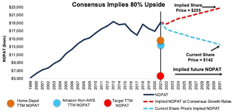 Walmart's Valuation Scenarios