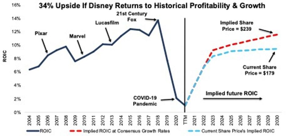 Disney Valuation Scenarios