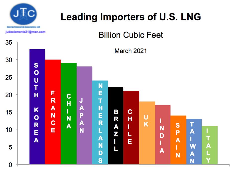 Largest U.S. LNG importers, March 2021