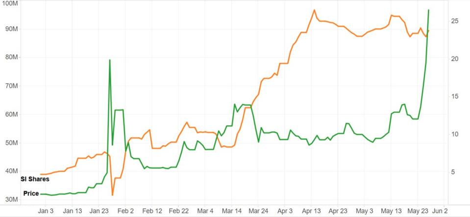 AMC stock price (right axis) and number of shares shorted (left axis)
