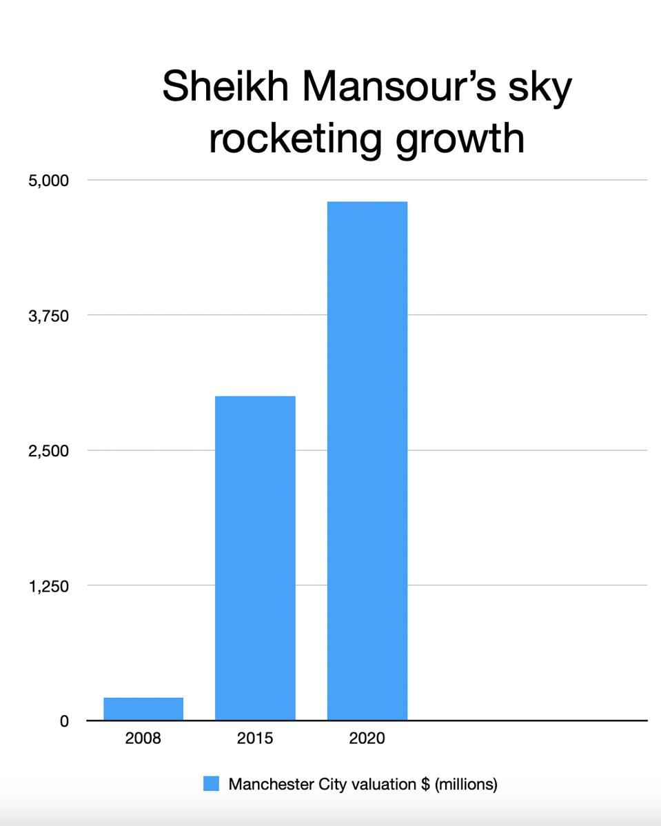 A graph showing the increase in value since Sheikh Mansour acquired Manchester City back in 2008