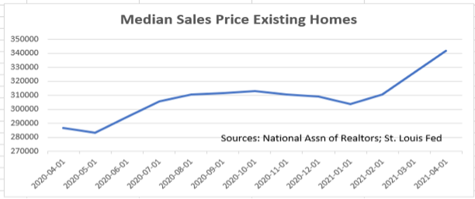 Median sales price is at a high from the past 12 months, of over $340k