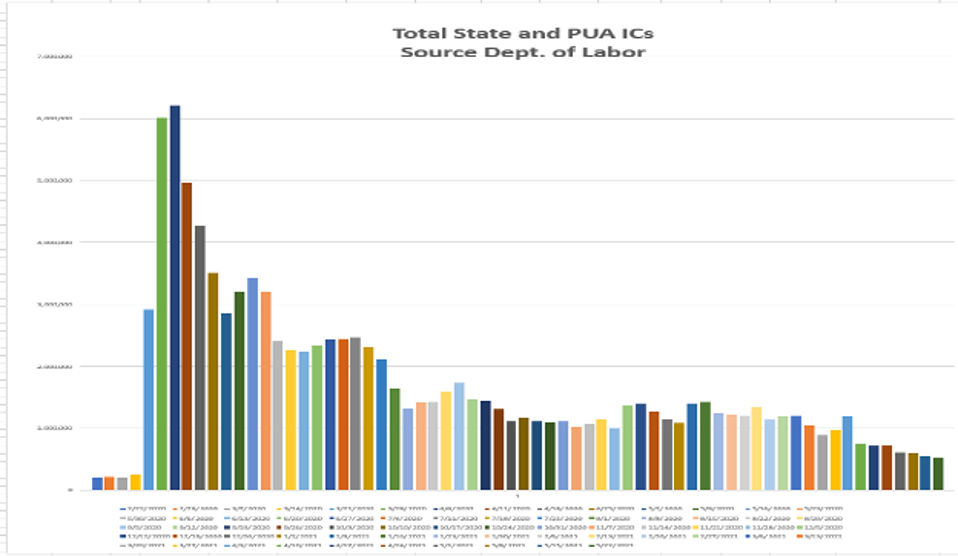 PUA ICs are barely moving, stuck around +100K now for several weeks (+94K week of May 23).