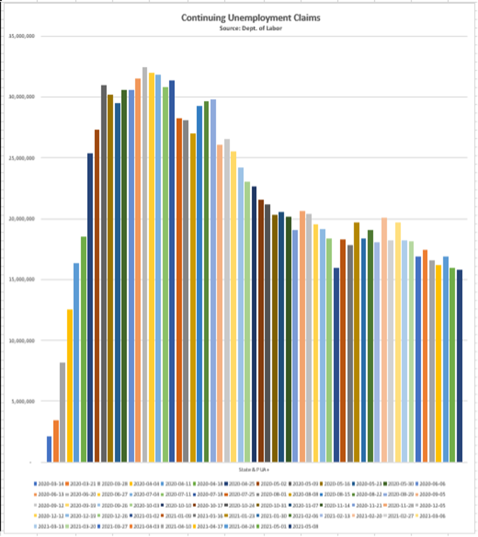 The week ended May 8 still shows 15.8M receiving a state or federal unemployment check