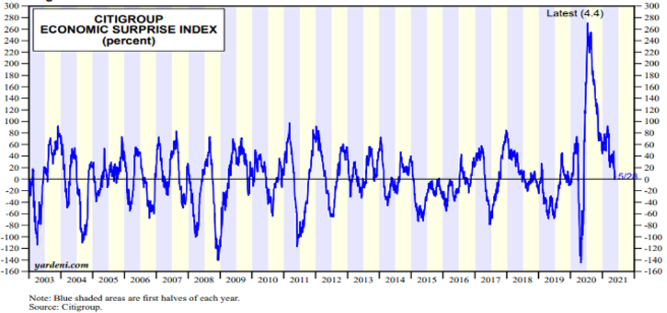 Often a leading indicator of economic activity, has come screaming back to earth