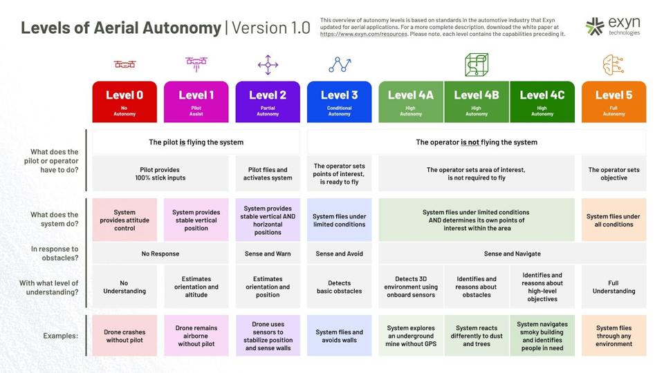 A drone autonomy chart showing levels of drone autonomy from zero to level 5.