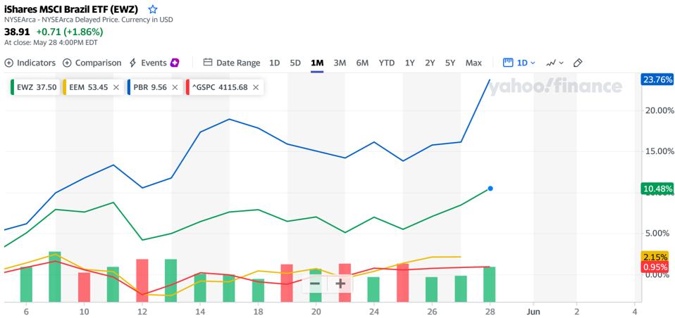 A Yahoo chart shows the iShares Brazil ETF and Petrobras beating the S&P 500 by a lot.