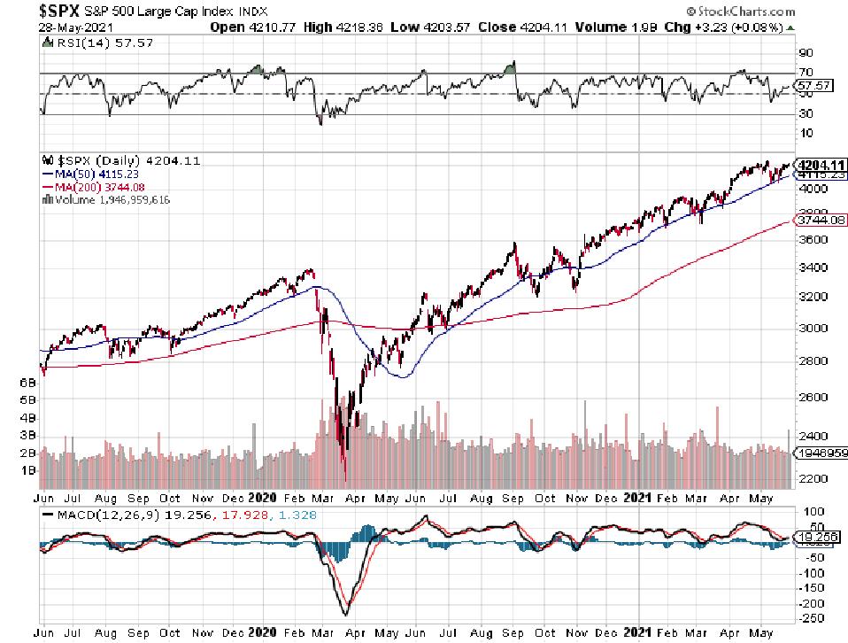 S&P 500 Index