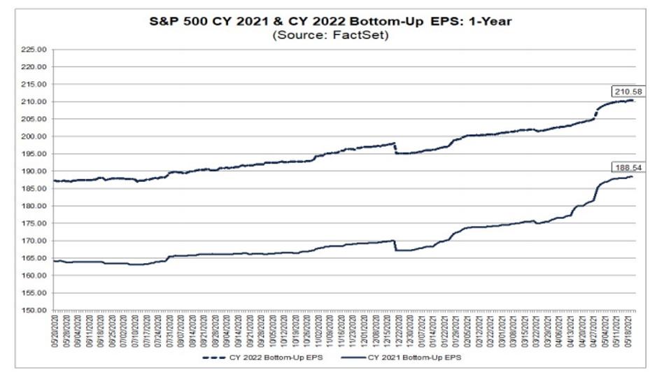 S&P 500 earnings for 2021 and 2022