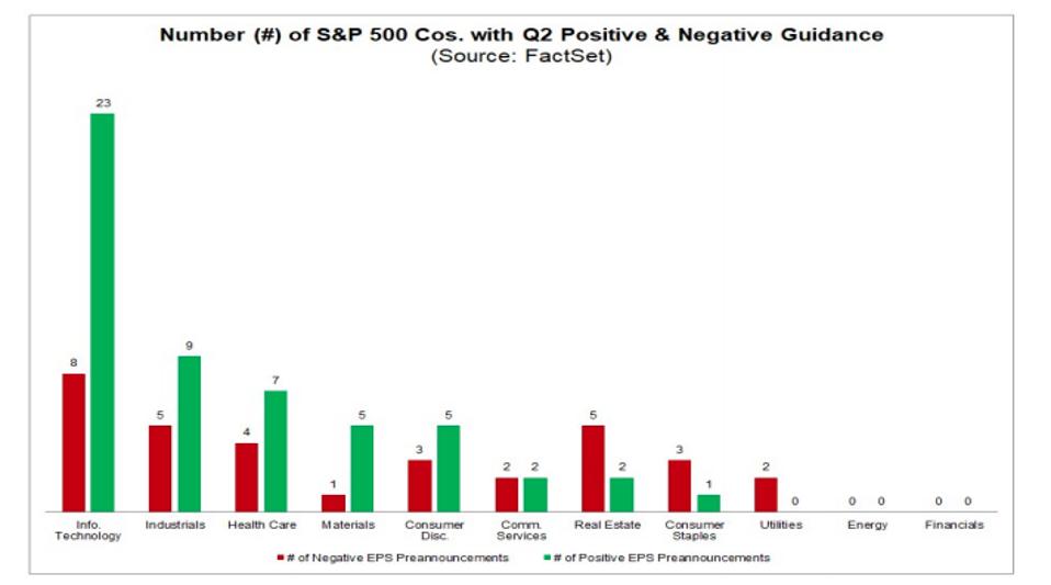 S&P 500 companies positive and negative guidance