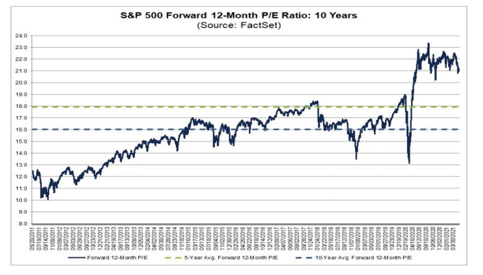 S&P 500 PE multiple