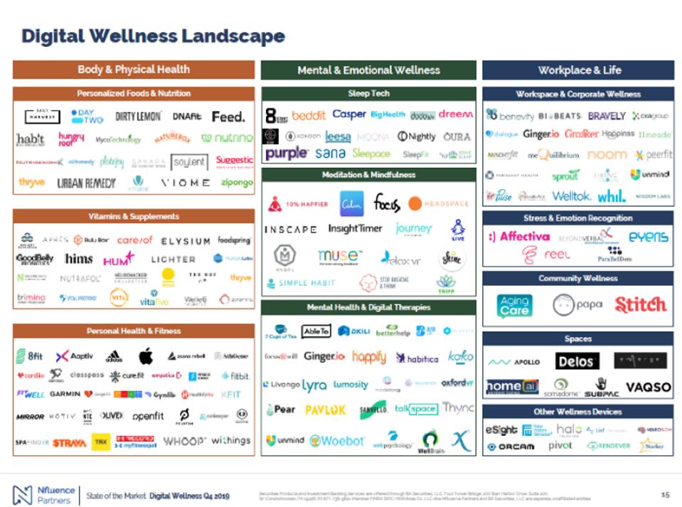 Digital wellness landscape by brand