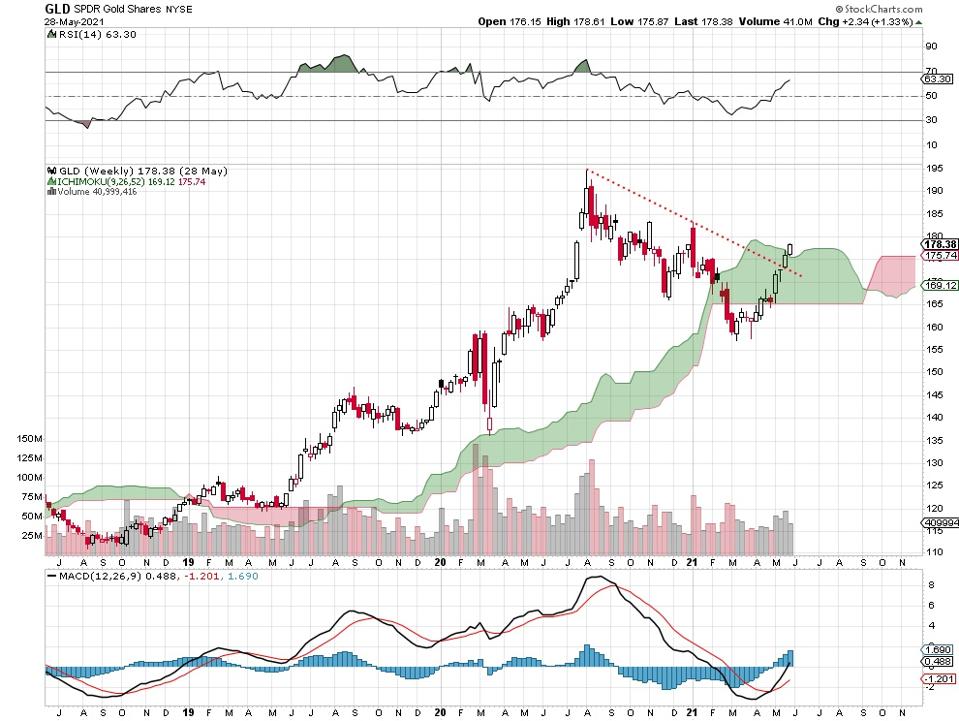 gold price chart