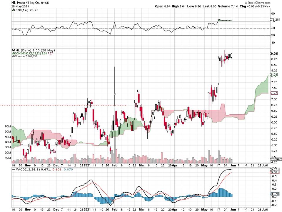 gold stock price chart