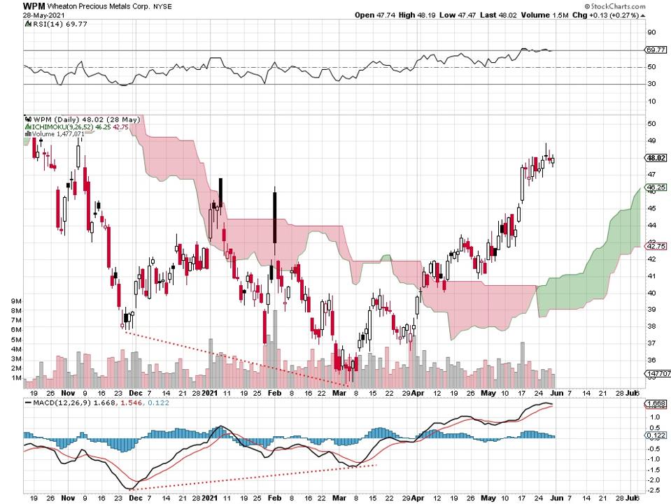 silver stock price chart