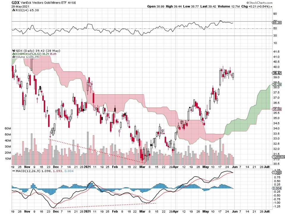 gold stocks price chart