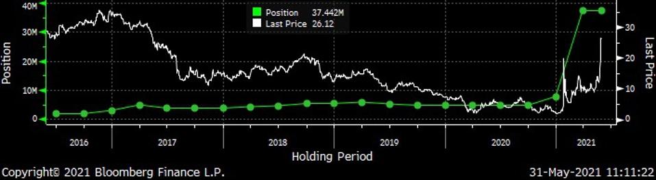 Vanguard's AMC holdings have increased dramatically.