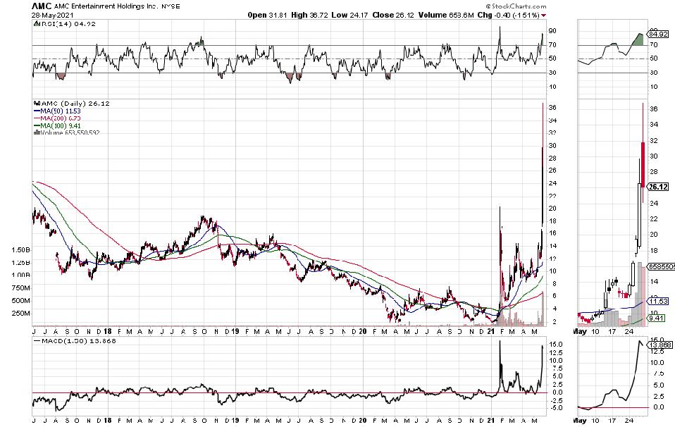 AMC stock price