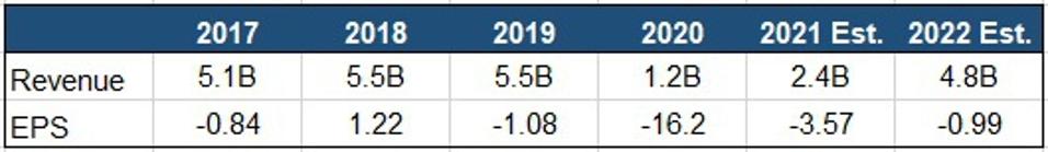 AMC earnings and revenues have been trending negatively since 2017.