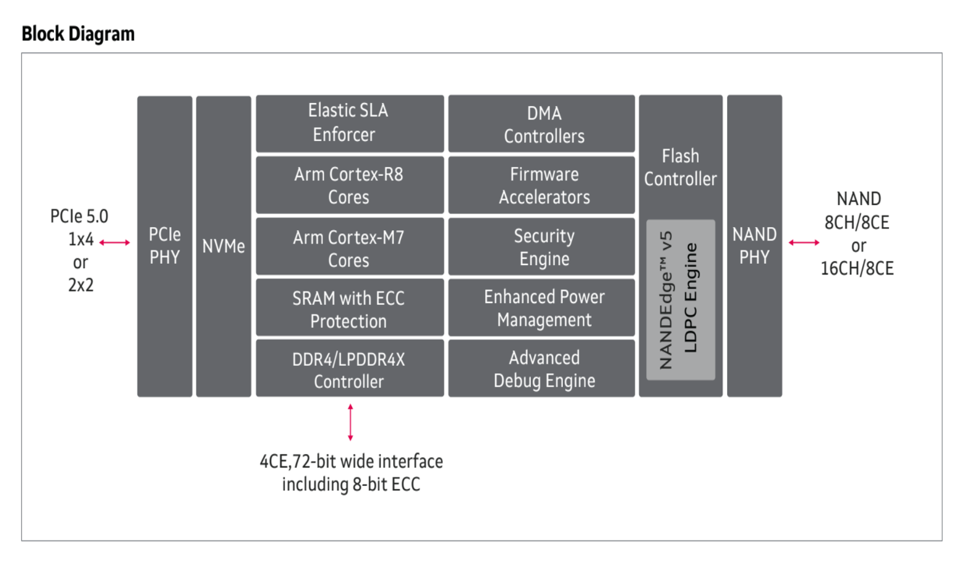 Block Diagram of Marvell Bravera SSD Controller