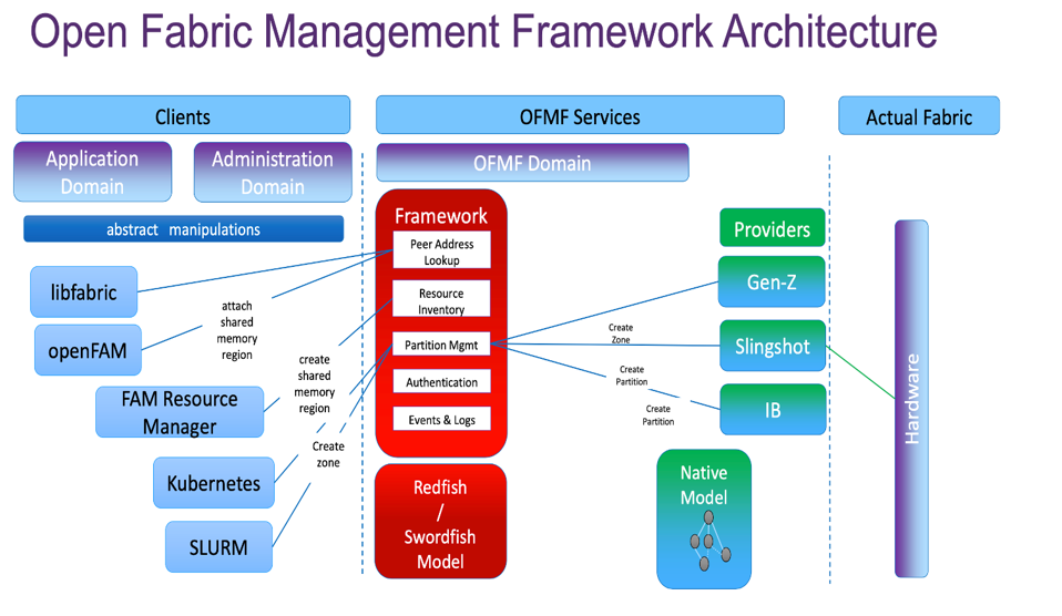 Open Fabric Management Framework Architecture