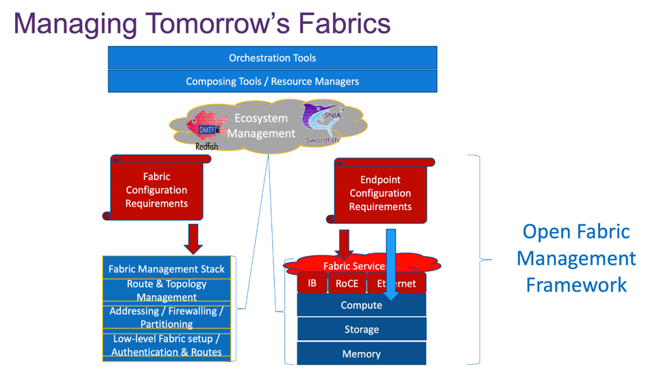 Use of the Open Fabric Management Framework to manage tomorrow's fabrics
