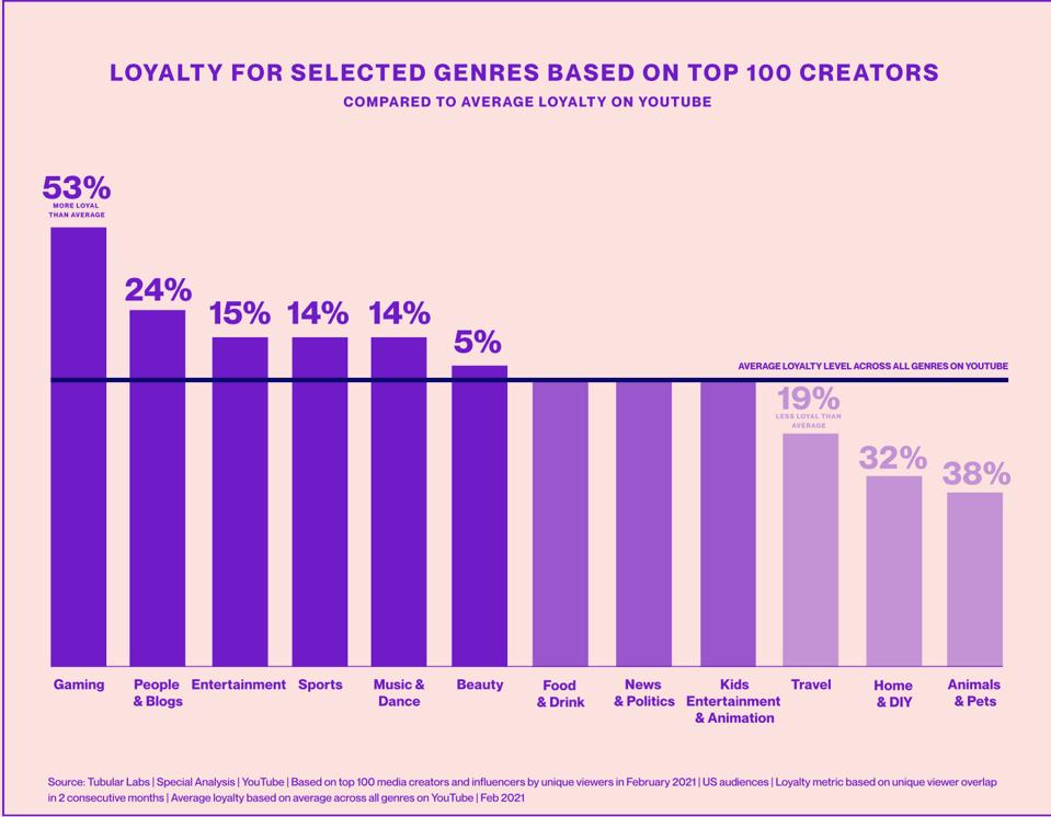 Graphic of social-media audience loyalty by sector from a Tubular Labs study