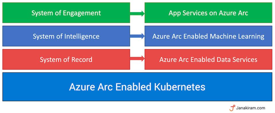 Azure Arc Services