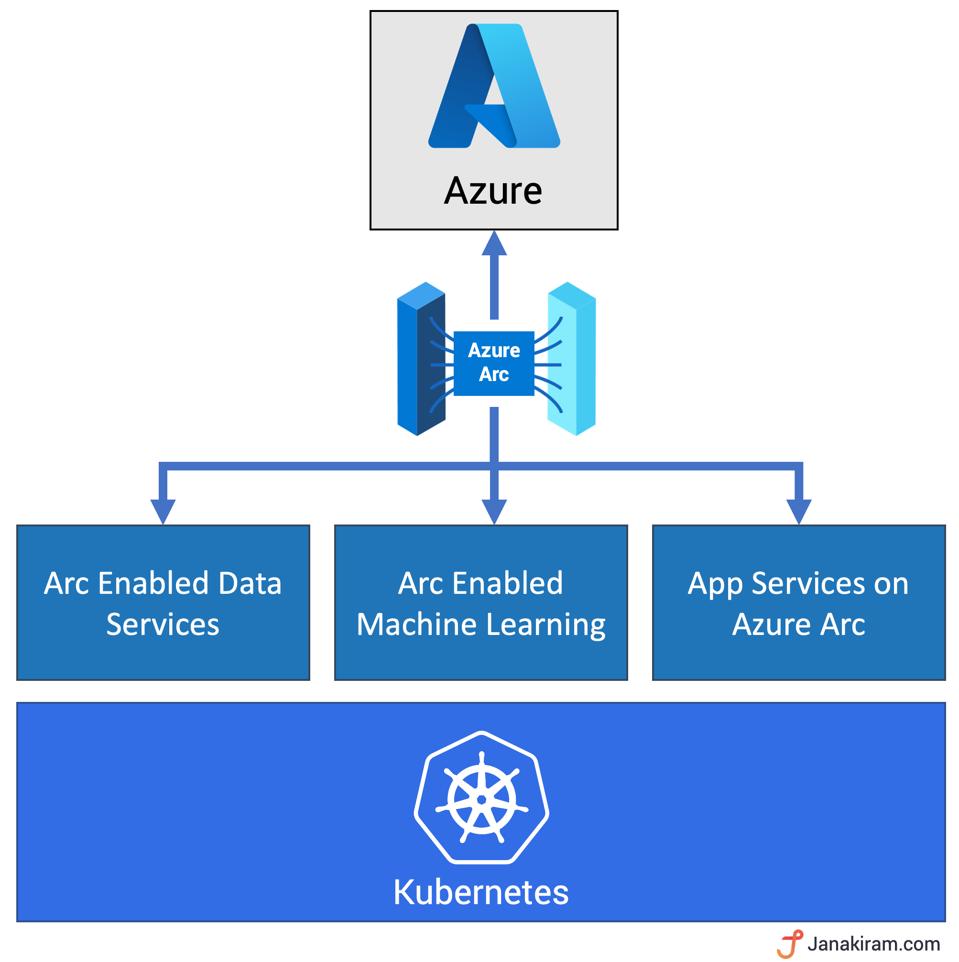 Kubernetes as the foundation of Azure Arc
