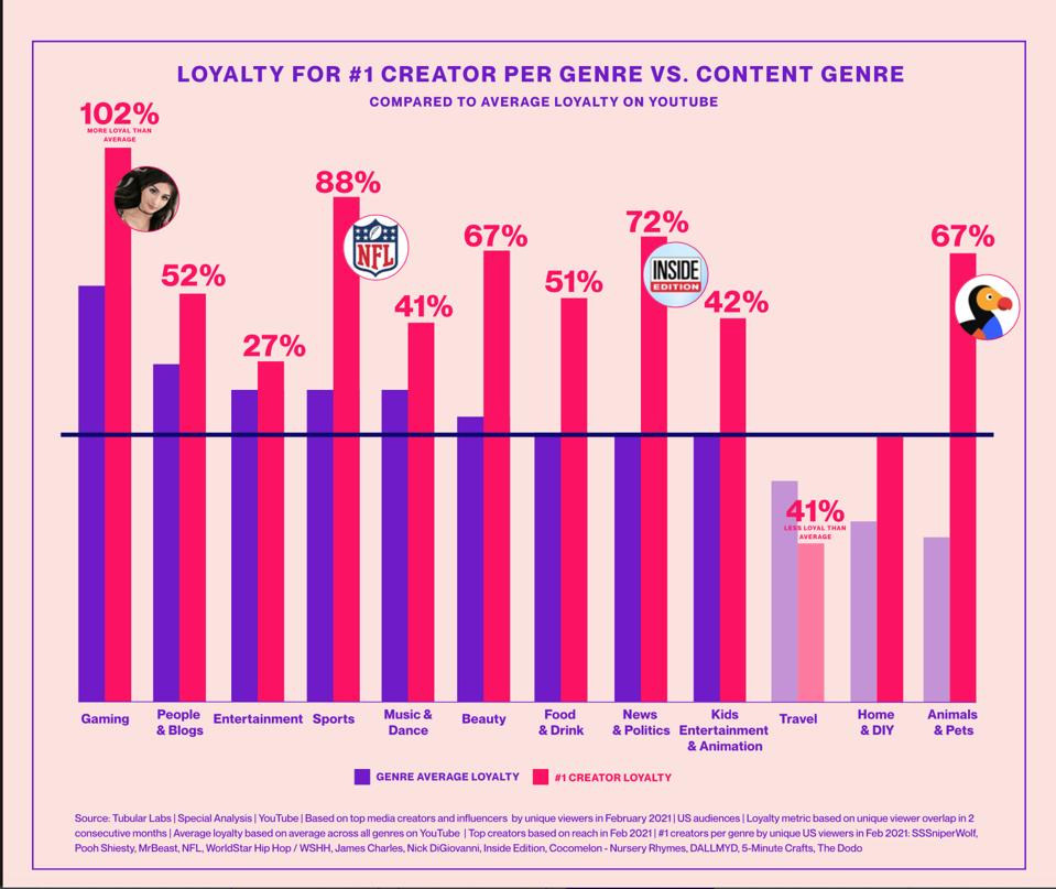 Tubular Labs graphic of fan loyalty for most popular influencers in 12 sectors.
