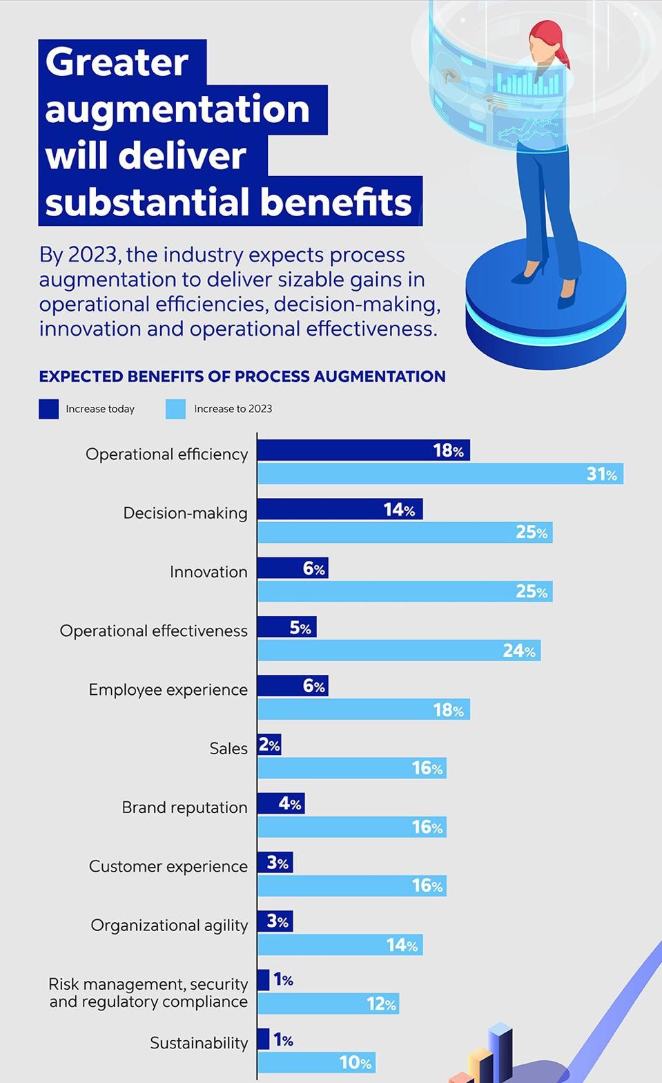 Greater augmentation will deliver substantial benefits