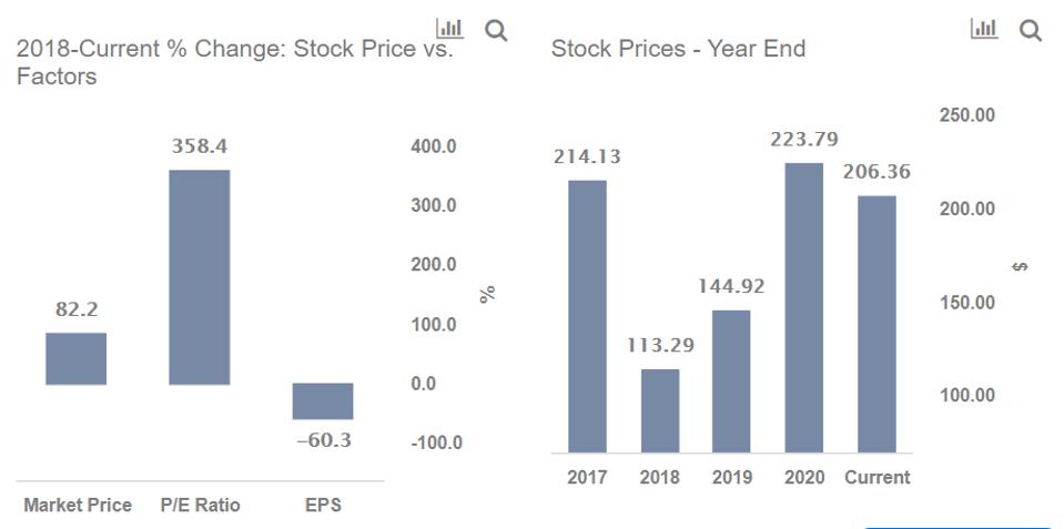 Stock Prices