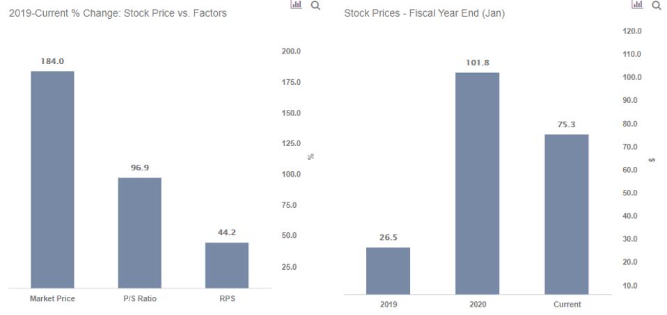 Stock Prices