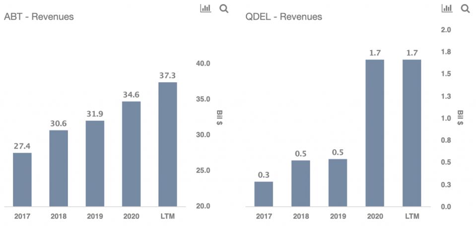 Revenues