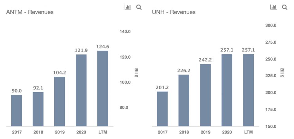 Revenues