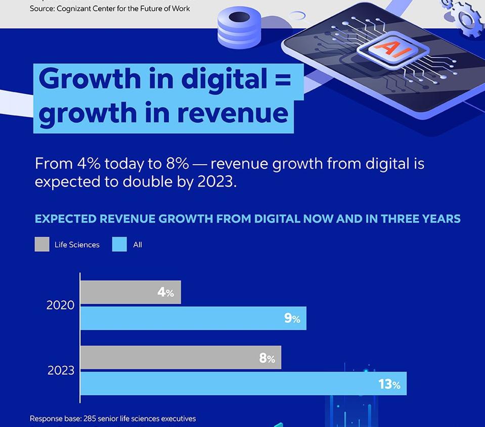 Growth in Digital