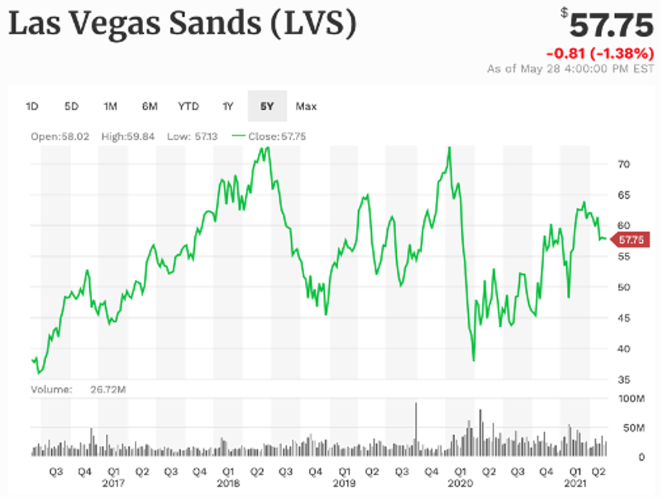 Thành tích 5 năm của Las Vegas Sands