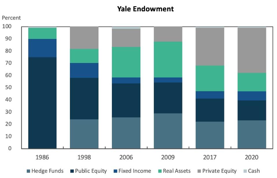 Stacked bar charts of Yale endowment from 1986 through 2020