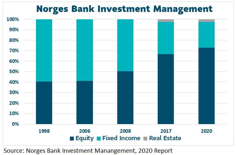Stacked bar charts of Norges Bank Investment Management portfolio breakdown