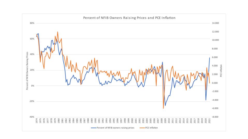 Percent of NFIB Owners Raising Prices and PCE Inflation