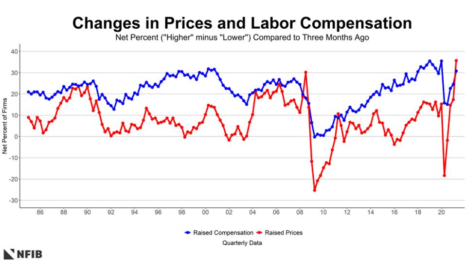 Changes in Prices and Labor Compensation